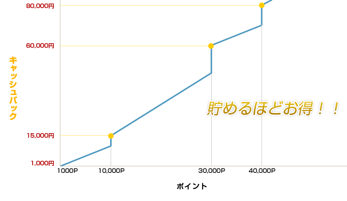 40000ポイントは80000円相当のキャッシュバックとなり、貯めるほどお得です