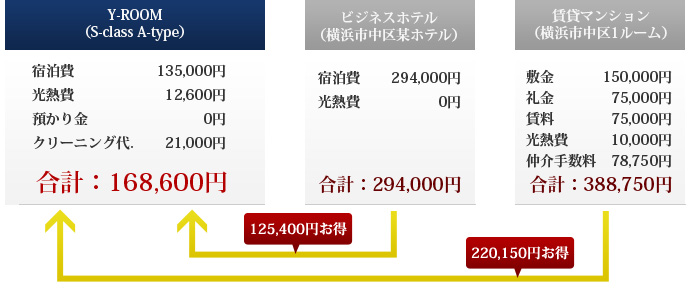 当社は宿泊費、光熱費、クリーニング代のみで預り金は0円です。ビジネスホテルより125400円お得、賃貸マンションより220150円お得です。